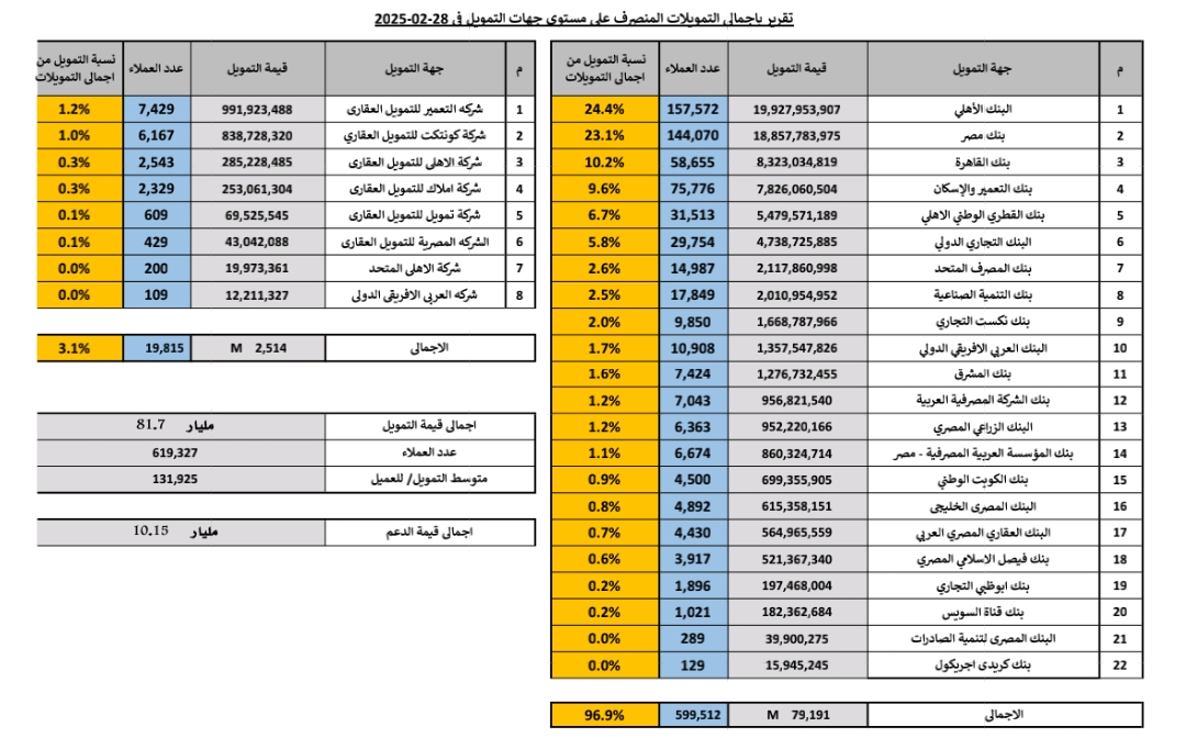 إجمالي تمويلات البنوك