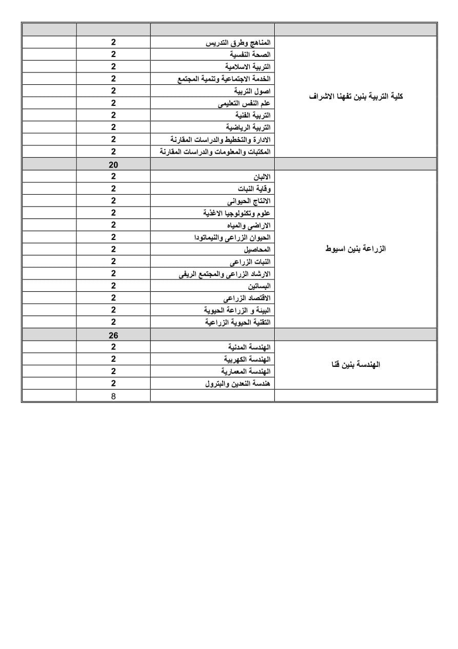 شغل وظائف معيدين من خريجي جامعة الأزهر بقطاع الكليات النظرية والتطبيقية