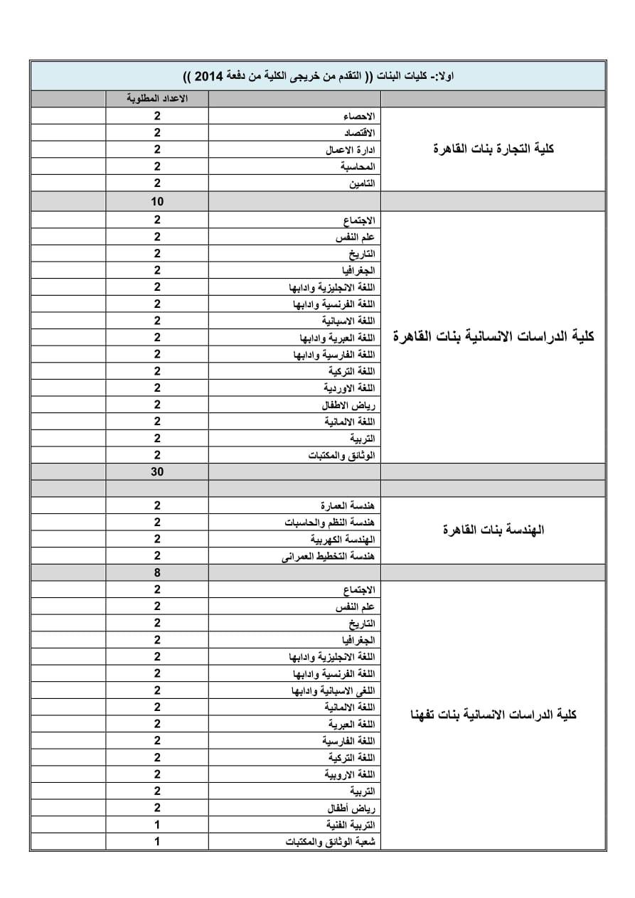 شغل وظائف معيدين من خريجي جامعة الأزهر بقطاع الكليات النظرية والتطبيقية